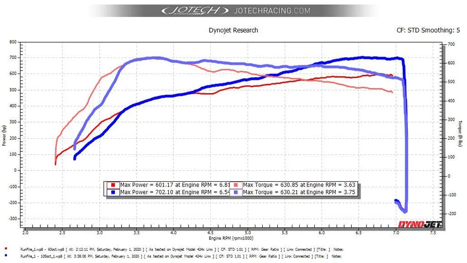 Dyno sheet — 702 whp