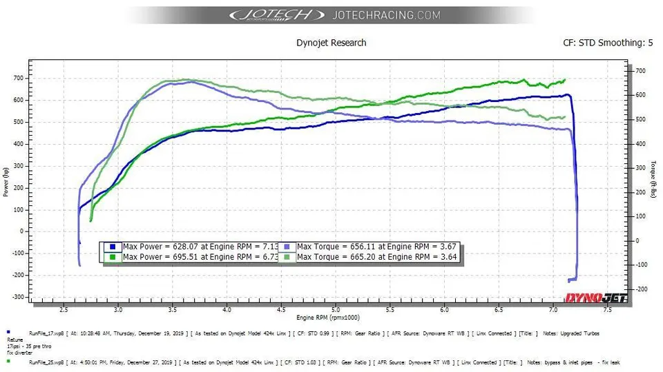 Dyno sheet — 696 whp