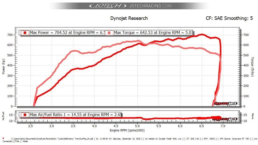 Dynojet research graph showing 704 horsepower and 642 ft-lbs of torque for a Porsche 911 Turbo.