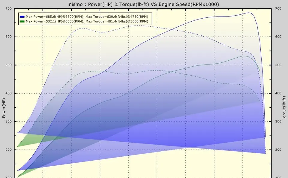 A dyno graph showing power and torque curves for a Nismo vehicle, indicating performance before and after tuning.