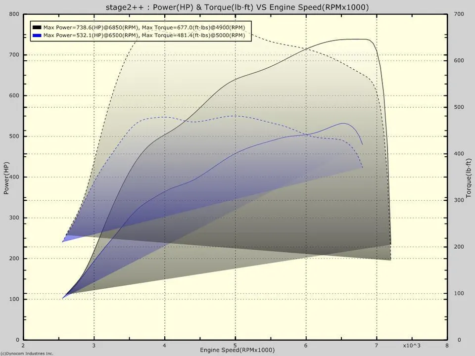 Dyno chart showing horsepower and torque curves versus engine speed for a tuned vehicle.