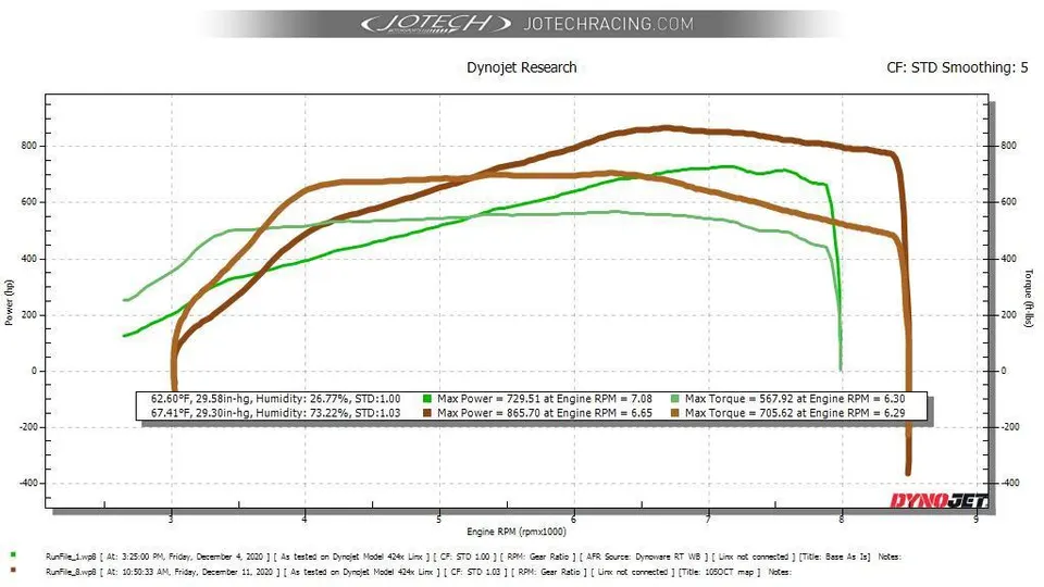 Dyno chart showing horsepower and torque curves for a Jotech tuned vehicle, displaying performance gains.