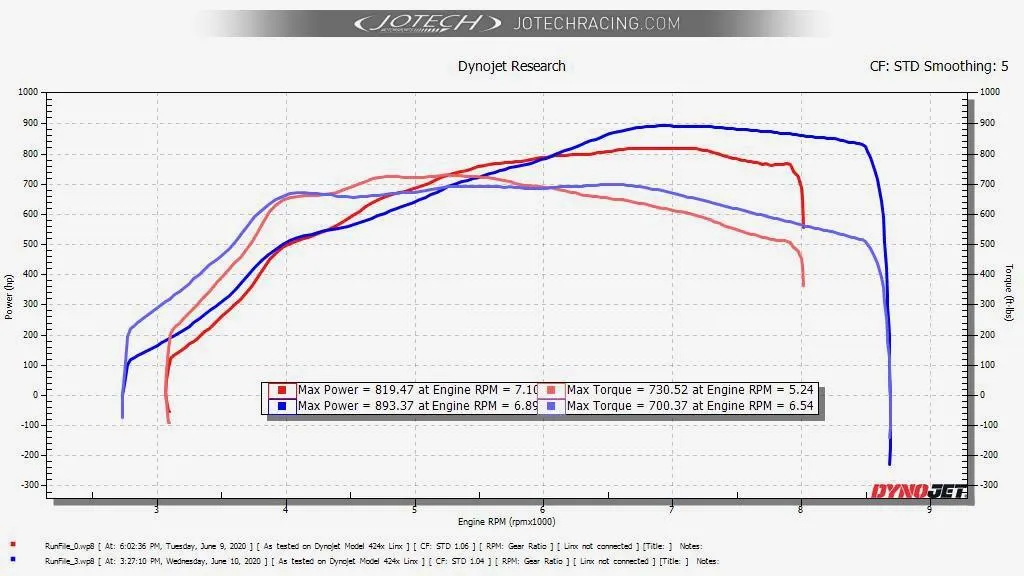 Dyno chart showing power and torque curves from Jotech Research, comparing two runs with different performance figures.