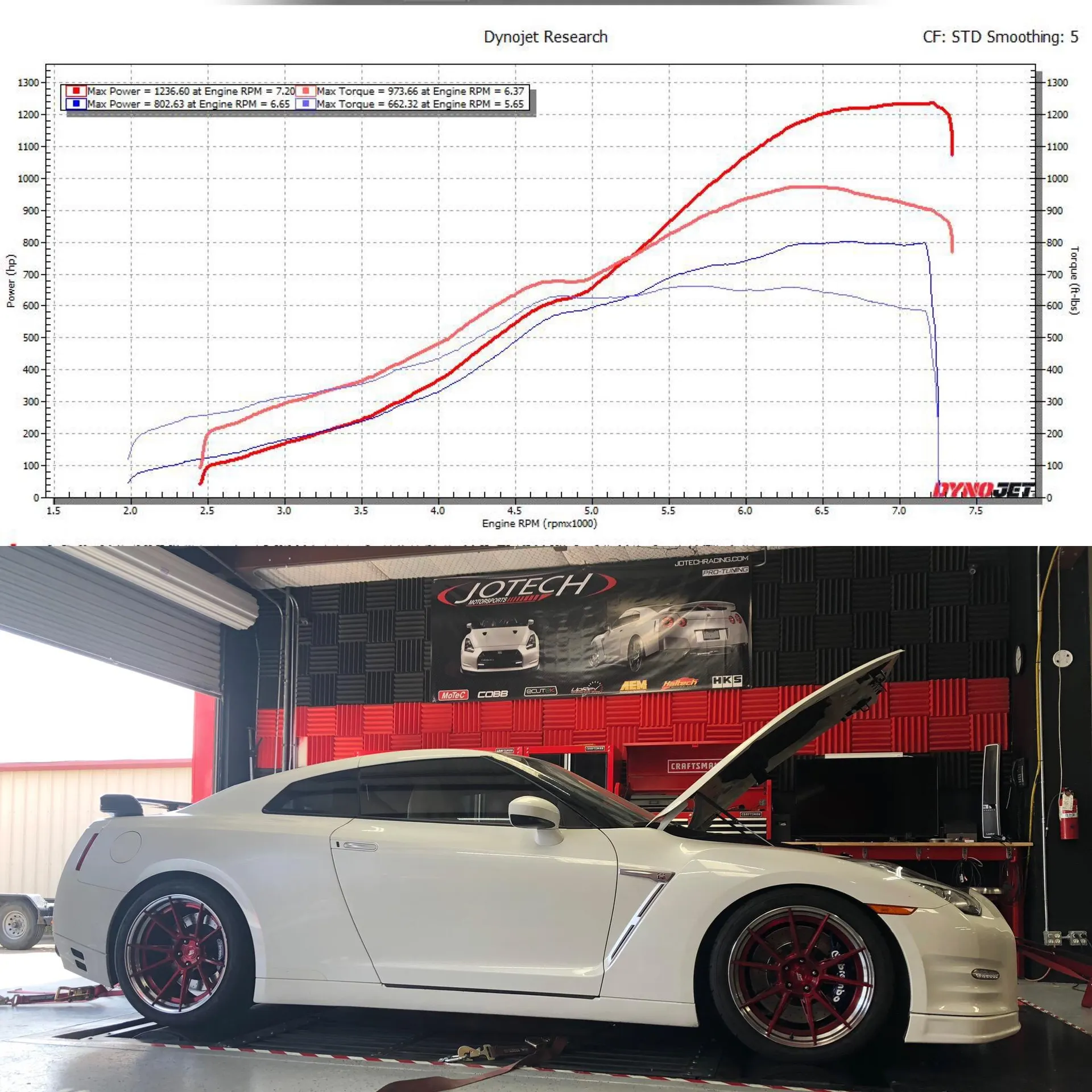 White Nissan GT-R on a dyno with a dyno graph showing 1236 horsepower at Jotech Motorsports.