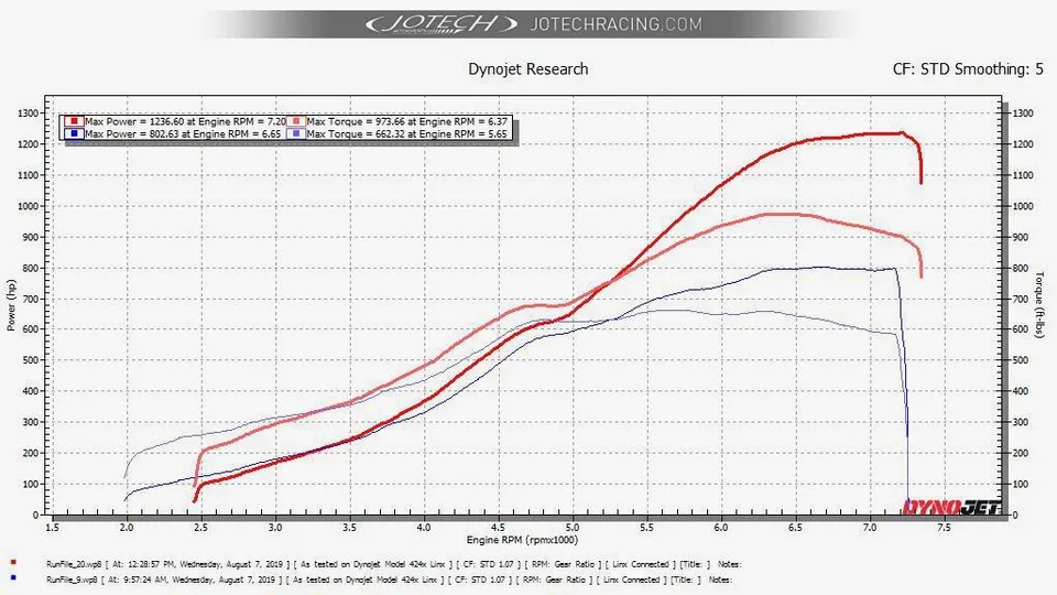 Dyno sheet — 1237 whp
