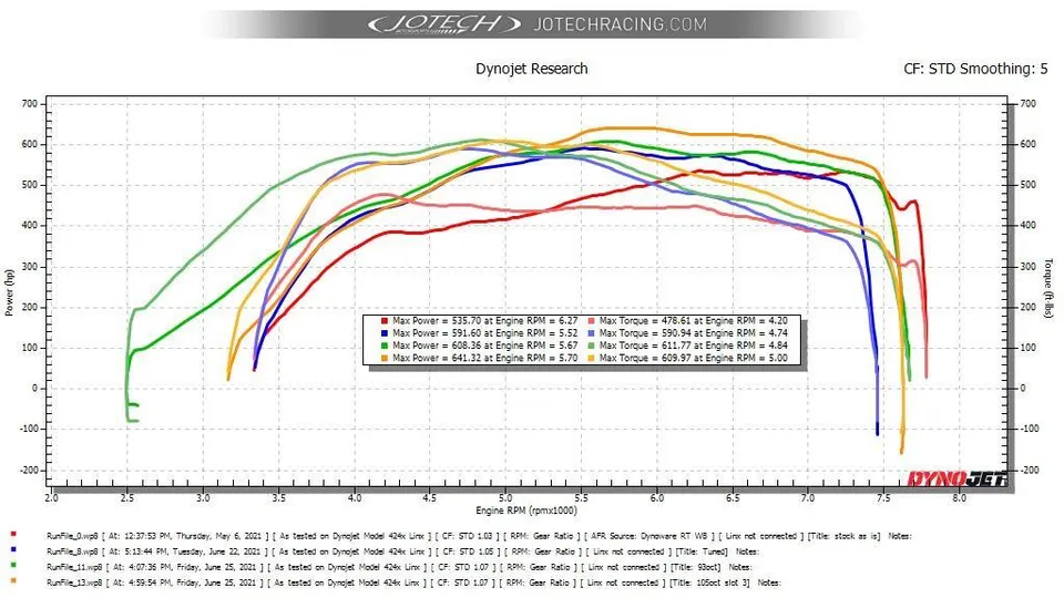 Dyno sheet — 641 whp