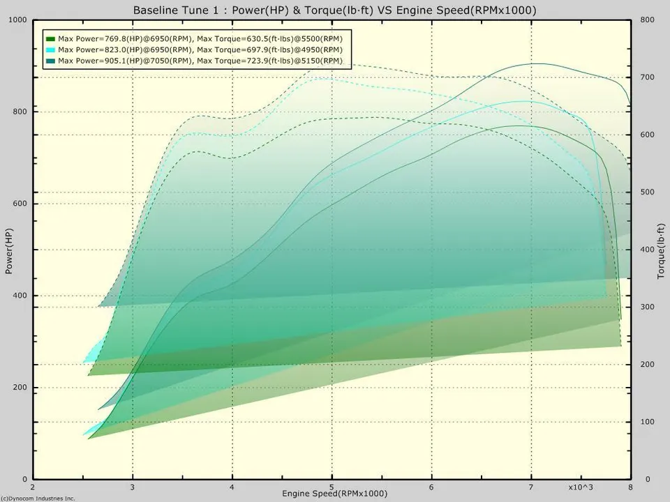 Dyno sheet — 905 whp