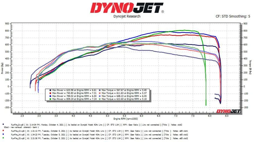 Dynojet dynamometer graph showing multiple power and torque curves for a performance-tuned vehicle.