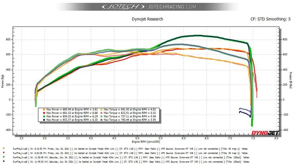 Dynojet graph showing power and torque curves for a performance-tuned vehicle, displaying peak horsepower and torque figures.