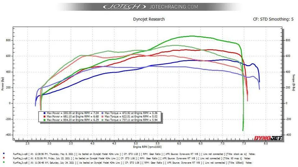 Dynojet research graph showing power and torque curves for a Jotech tuned vehicle, with max power up to 854 hp.