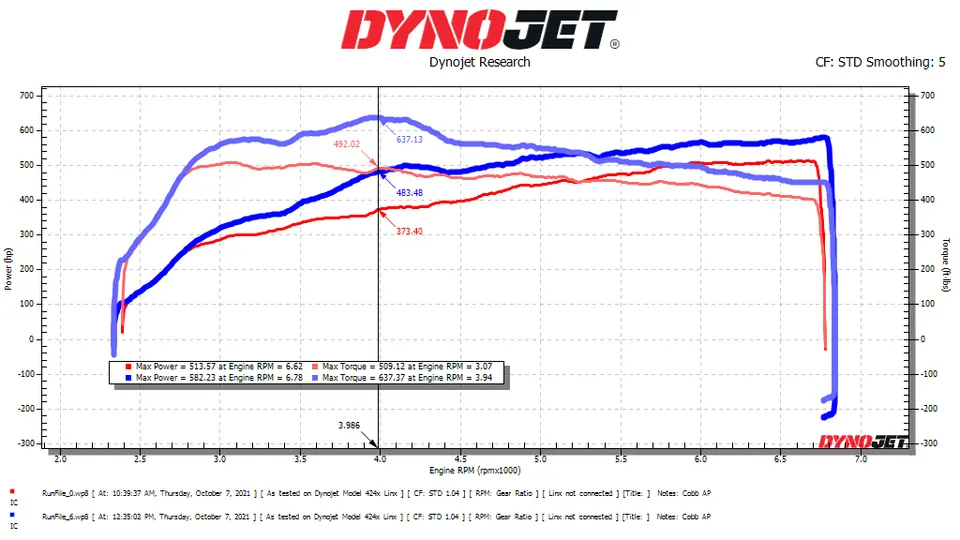Dynojet dynamometer graph showing power and torque curves for a tuned vehicle, indicating performance gains.