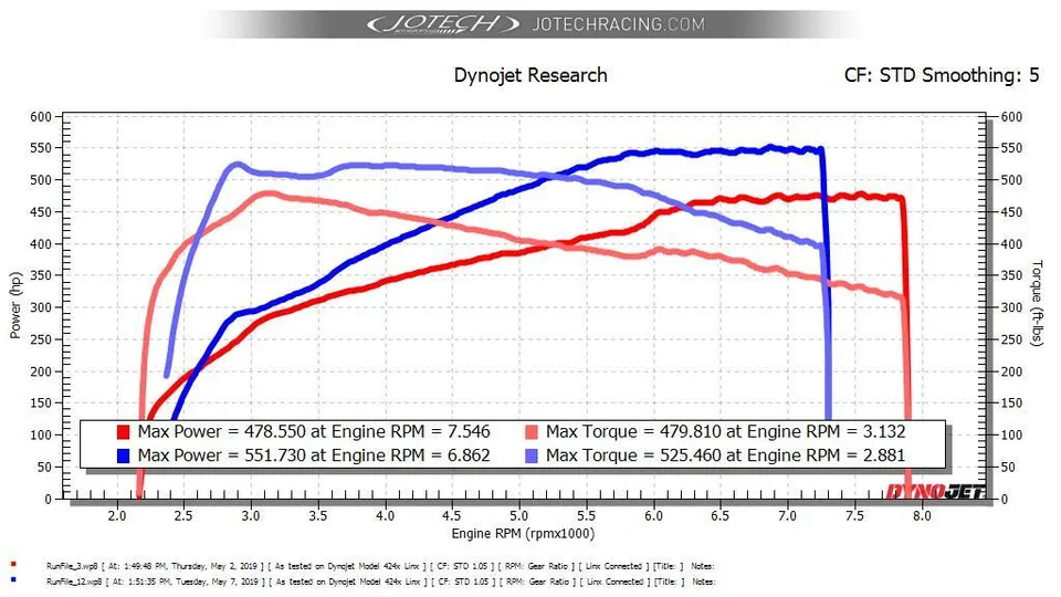 Dynojet research graph displaying power and torque curves from Jotech Racing tuning results