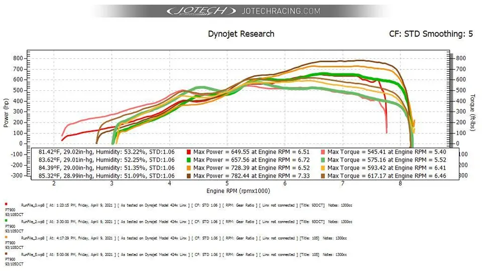 Dynojet graph showing multiple power and torque curves for a Jotech-tuned vehicle, with peak power up to 782 HP.