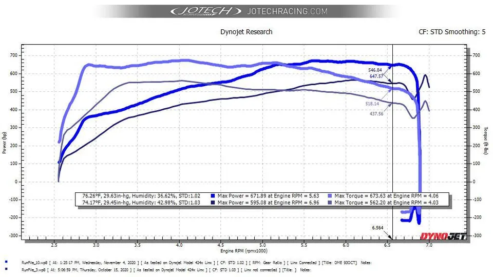 A Dynojet research graph displaying horsepower and torque curves for a Jotech tuned vehicle, showing peak power of 671.89 hp.