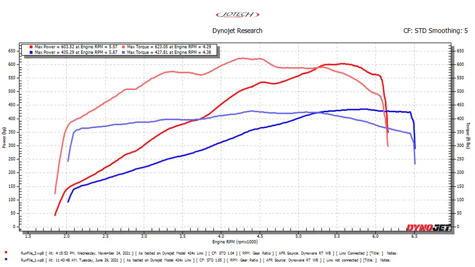 Dynojet research dyno graph showing power and torque curves for a Jotech tuned vehicle, with max power 603.52 hp.