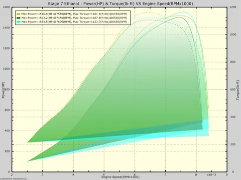 CARLOS STAGE 7 GTR dyno sheet
