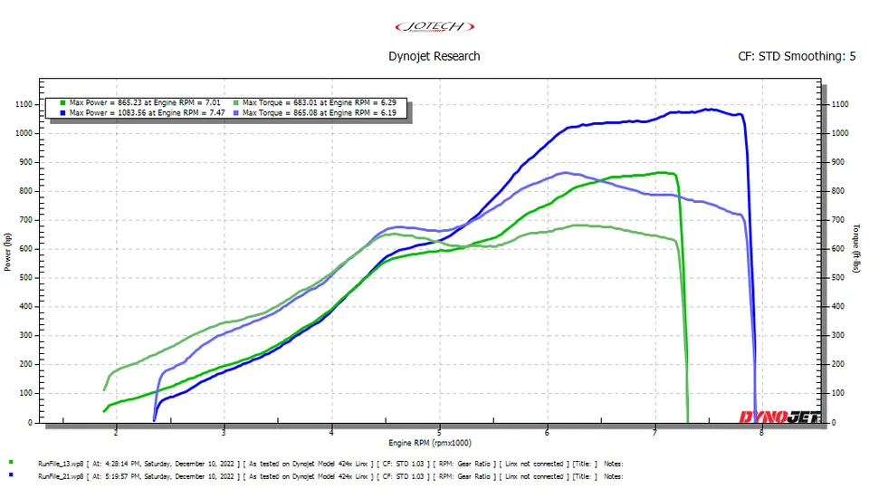 Dynojet research graph showing power and torque curves for two runs, with peak power up to 1083 hp.