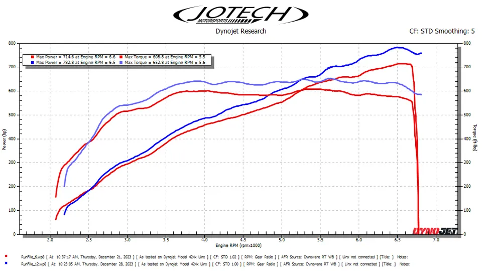 Dyno sheet — 783 whp