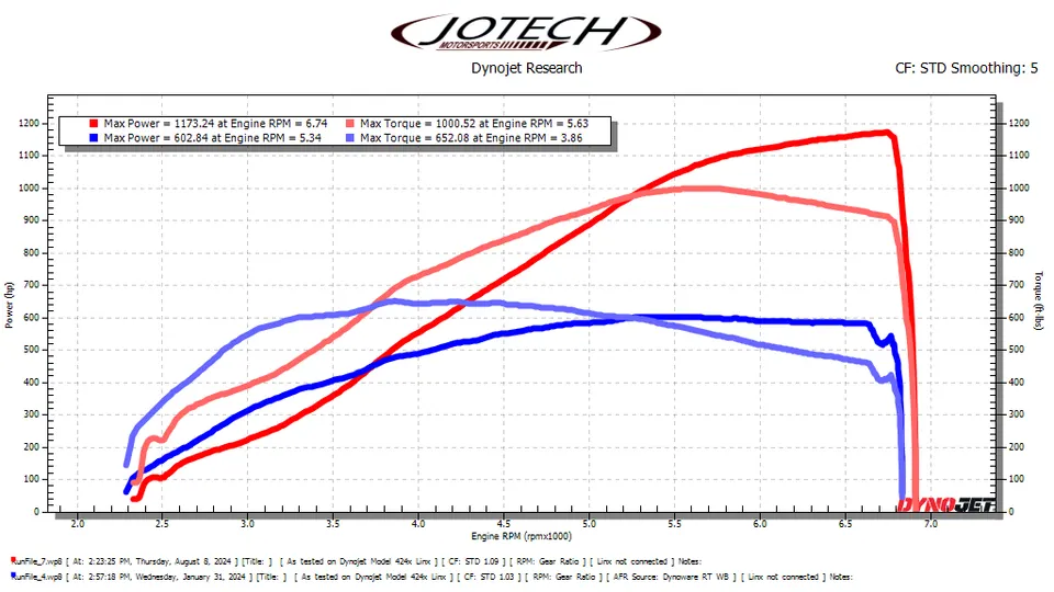 Jotech Motorsports Dynojet research graph showing power and torque curves for a tuned vehicle, indicating max power and torque.