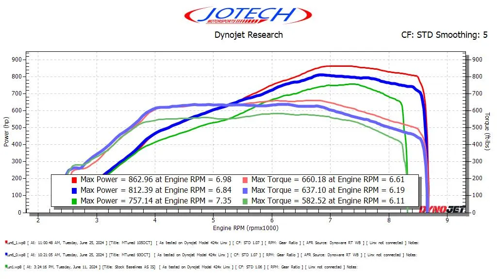 Dynojet graph showing power and torque curves for Jotech Motorsports tuned vehicles, with peak power up to 862.96 hp.
