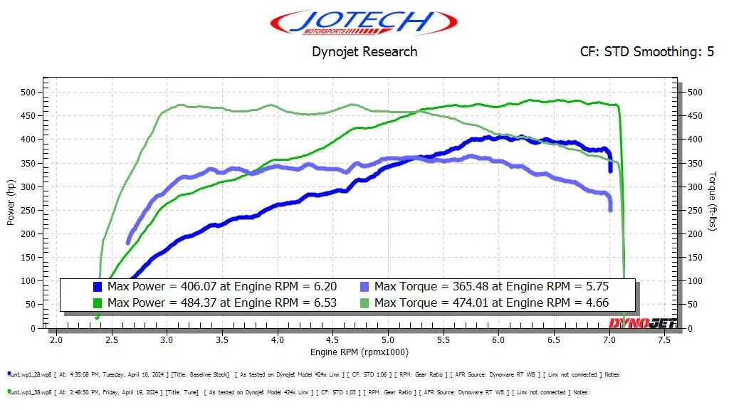 Dynojet graph showing baseline and tuned power and torque curves from Jotech Motorsports.