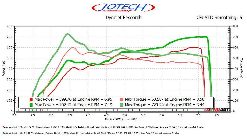 Dyno sheet — 702 whp