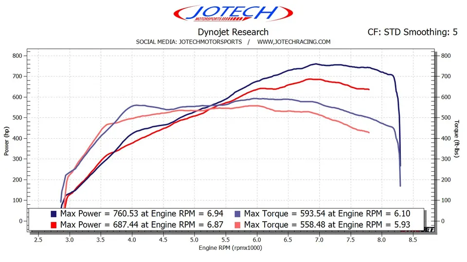 Dyno sheet — 761 whp