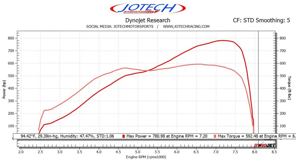 Dyno sheet — 781 whp