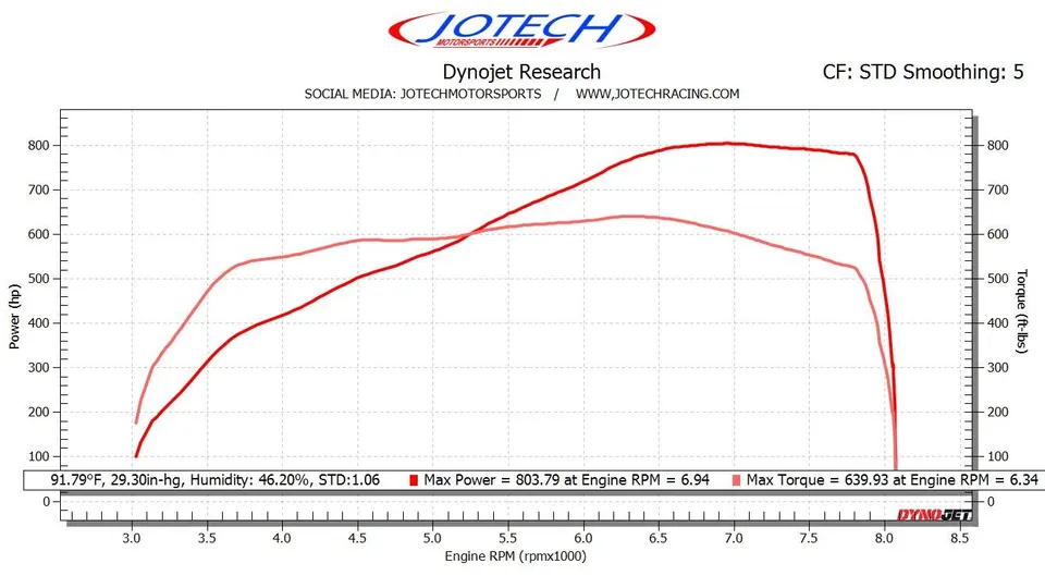 Dynojet dyno graph from Jotech Motorsports showing 803 horsepower and 639 torque.
