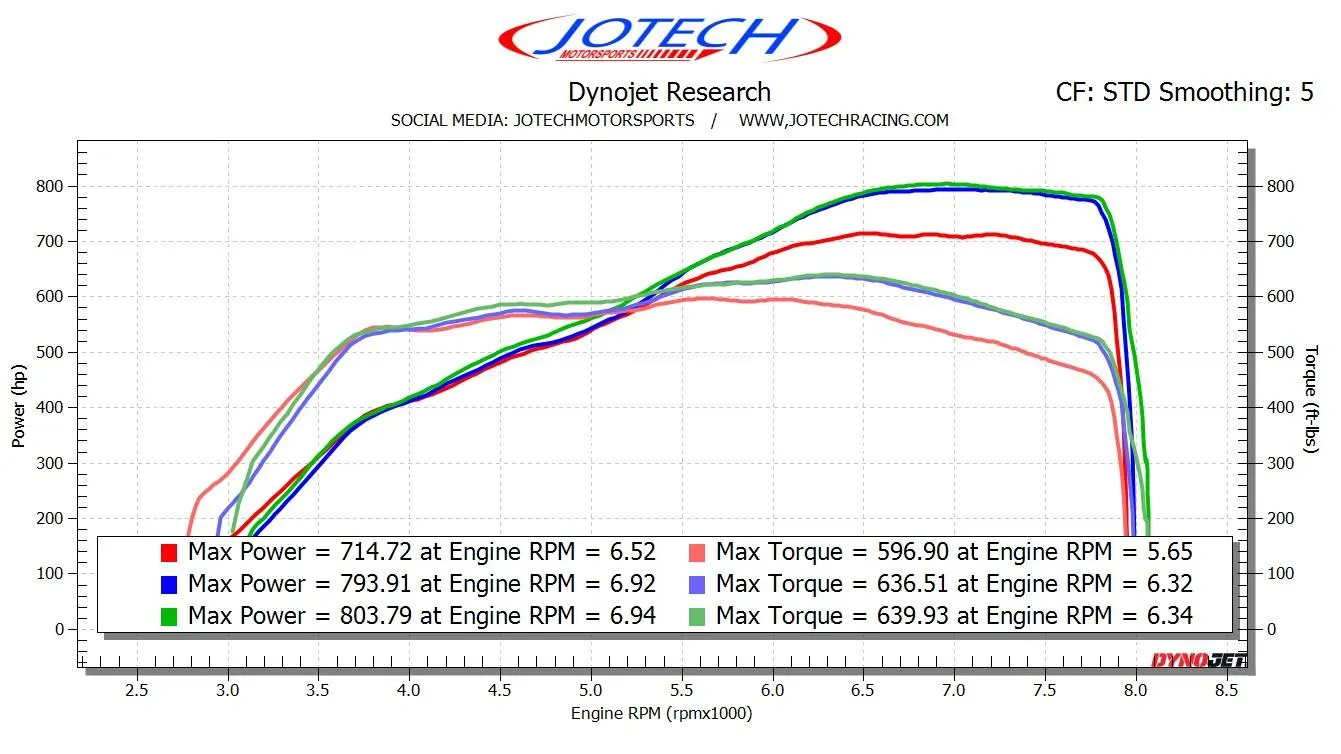 Dynojet research dyno graph showing power and torque curves for a Jotech Motorsports tuned vehicle.