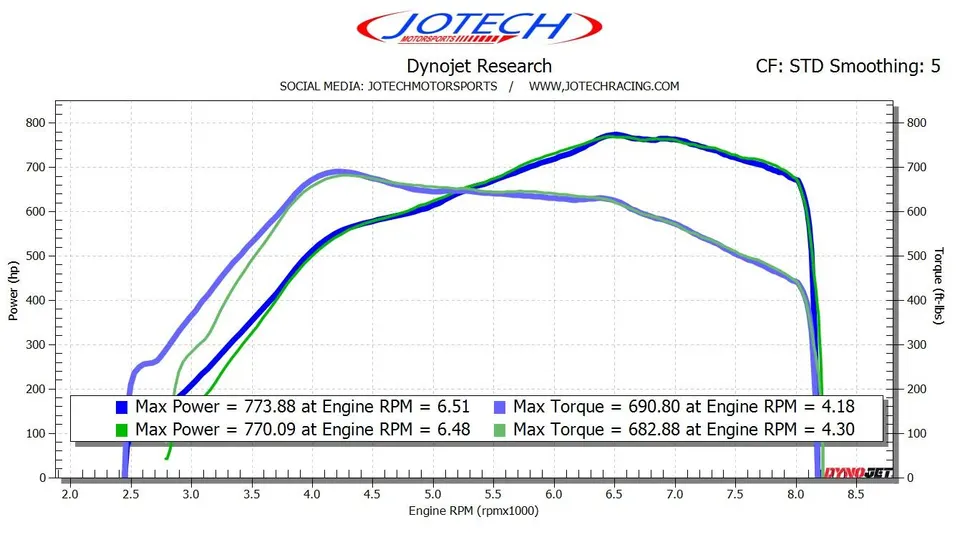 Dyno sheet — 774 whp