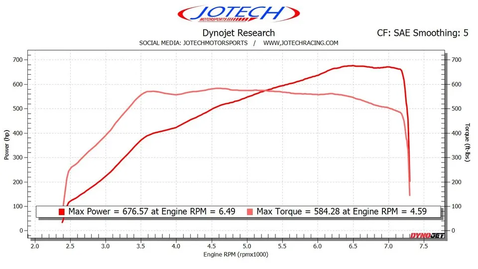Dynojet research graph showing max power 676.57 hp and max torque 584.28 ft-lbs from Jotech Motorsports.