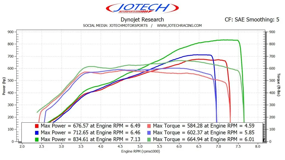 Jotech Motorsports Dynojet research chart displaying horsepower and torque figures for a performance-tuned vehicle.