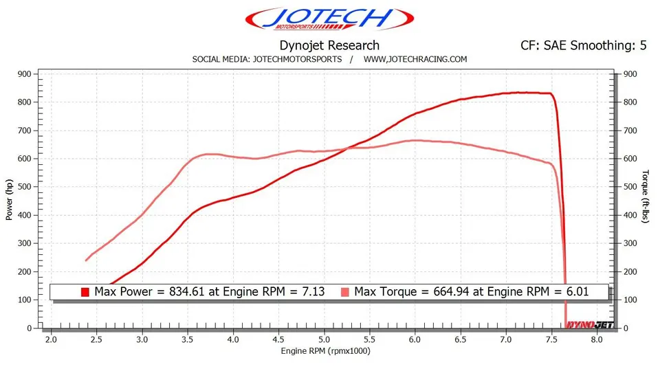 Dyno chart showing 834 horsepower and 664 torque from Jotech Motorsports Dynojet research.