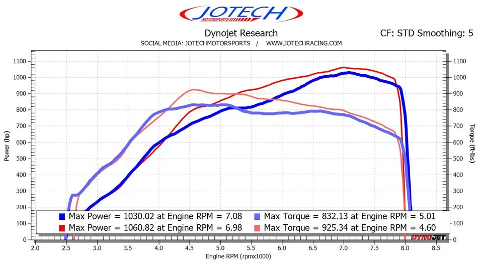 Dyno sheet — 1061 whp