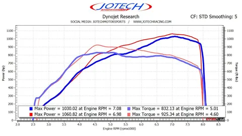 ICC -  C8 ZR1 dyno sheet
