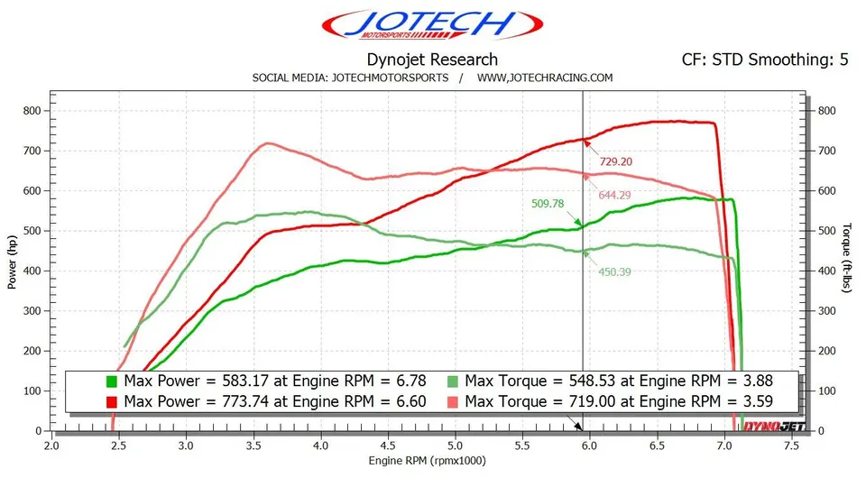 Dynojet research dyno graph showing power and torque curves for a Jotech Motorsports tuned vehicle.