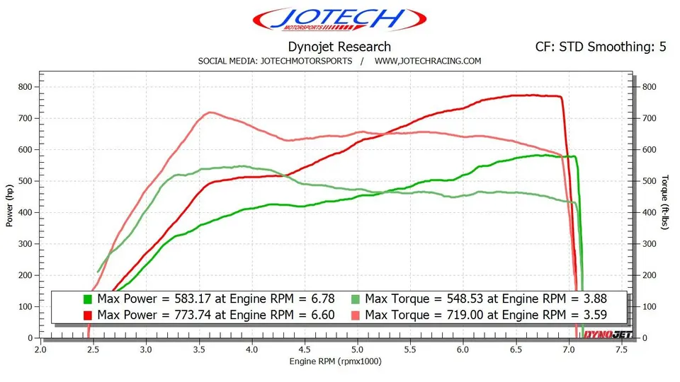 Dyno sheet — 774 whp