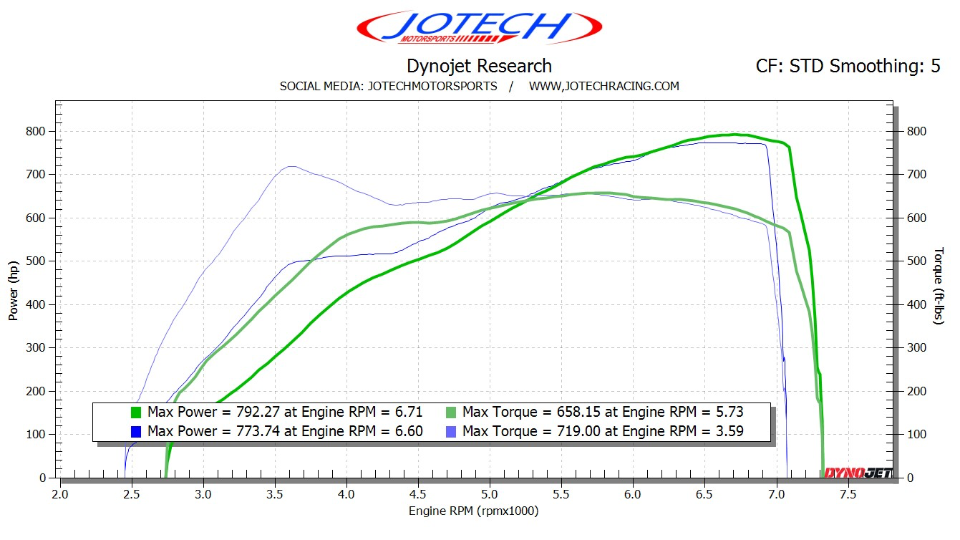 Dyno sheet // 792 whp