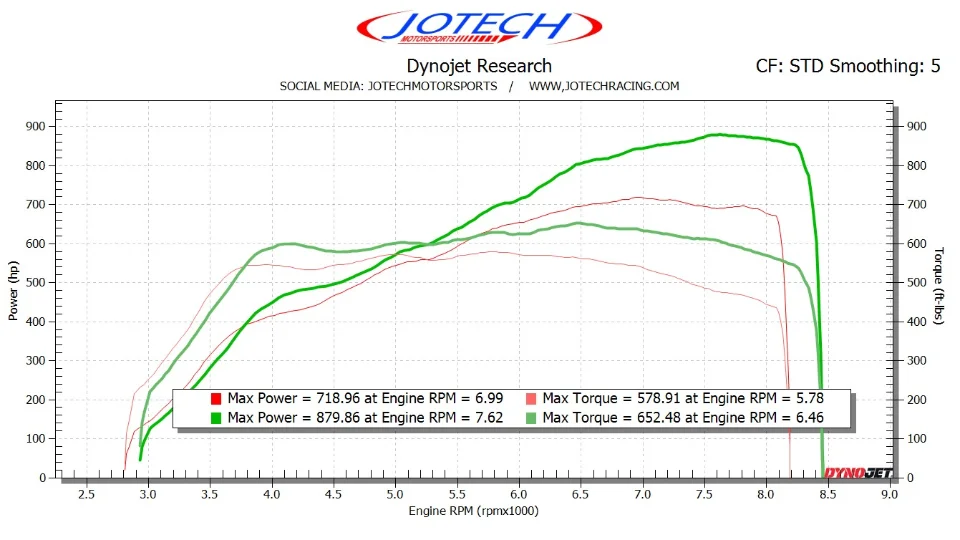 Dyno sheet — 880 whp