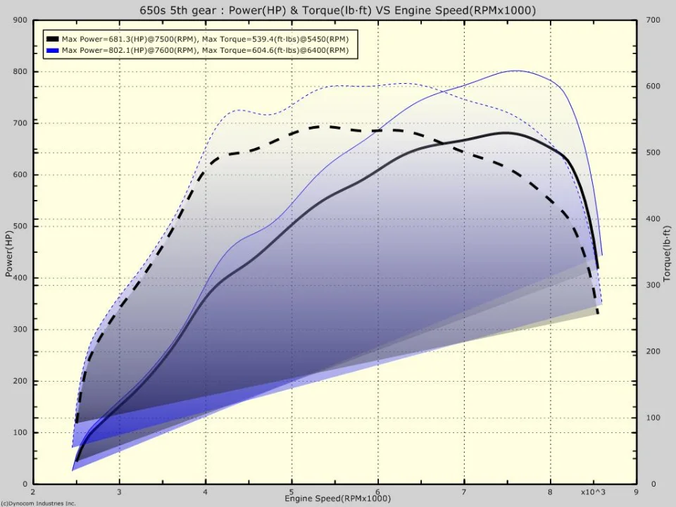 Dyno sheet — 802 whp
