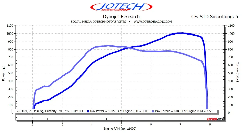 Dyno sheet — 1006 whp