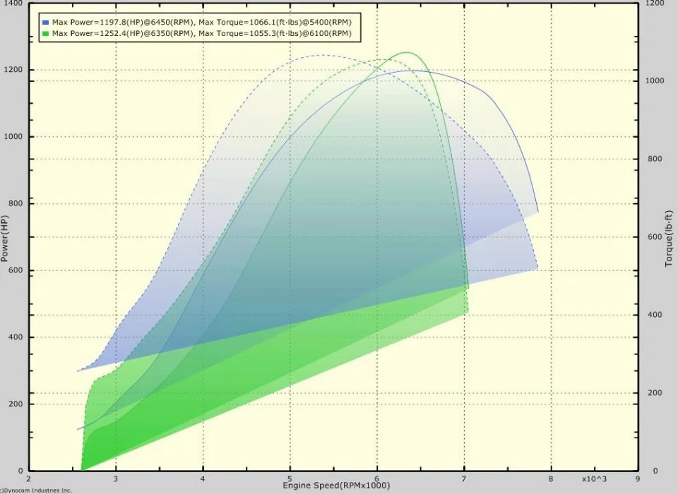 Dyno sheet — 1252 whp