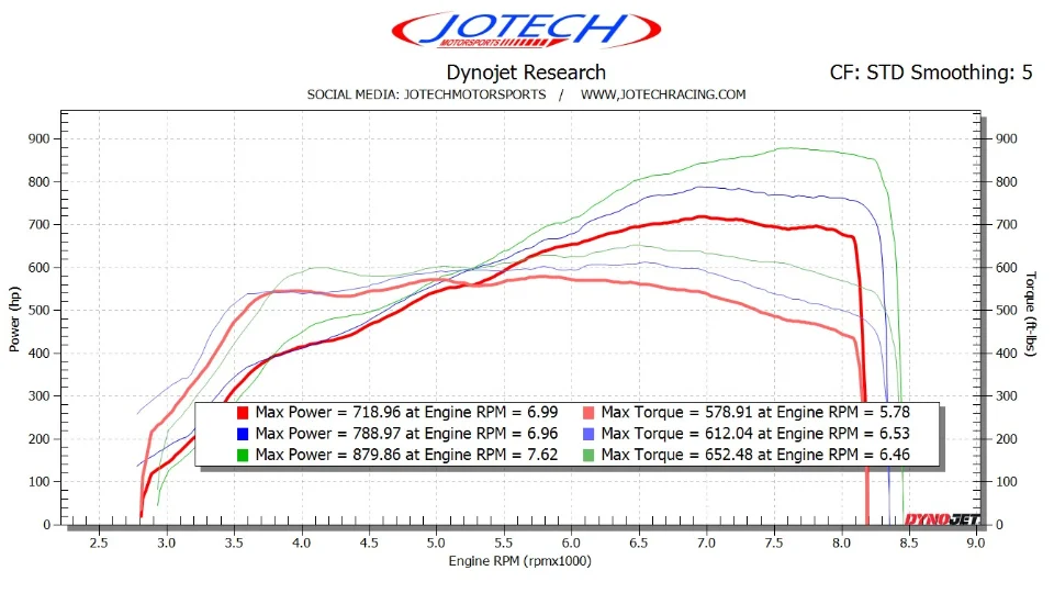 Dyno sheet — 880 whp