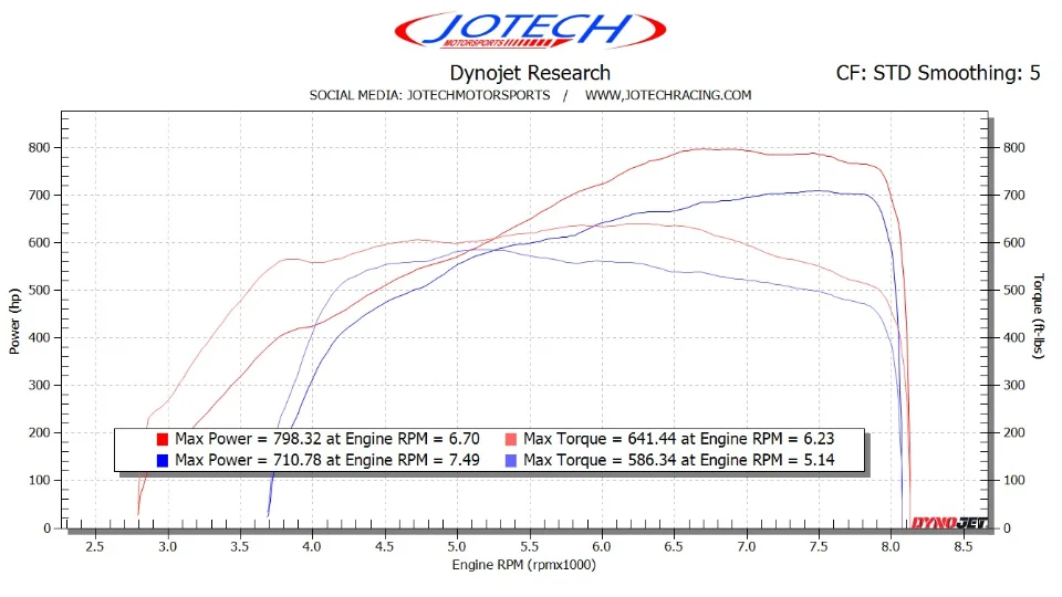 Dyno sheet — 798 whp