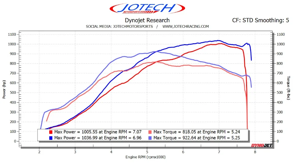 Dyno sheet — 1037 whp