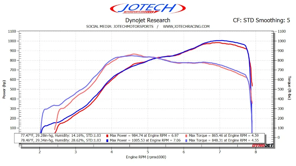 Dyno sheet — 1006 whp