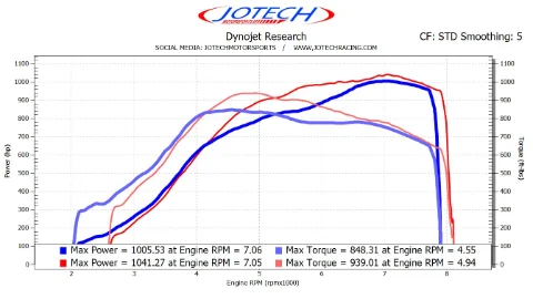 LUNATIK - ZR1 dyno sheet