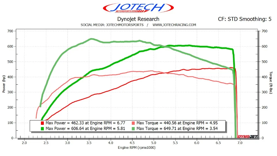 Dyno sheet // 607 whp