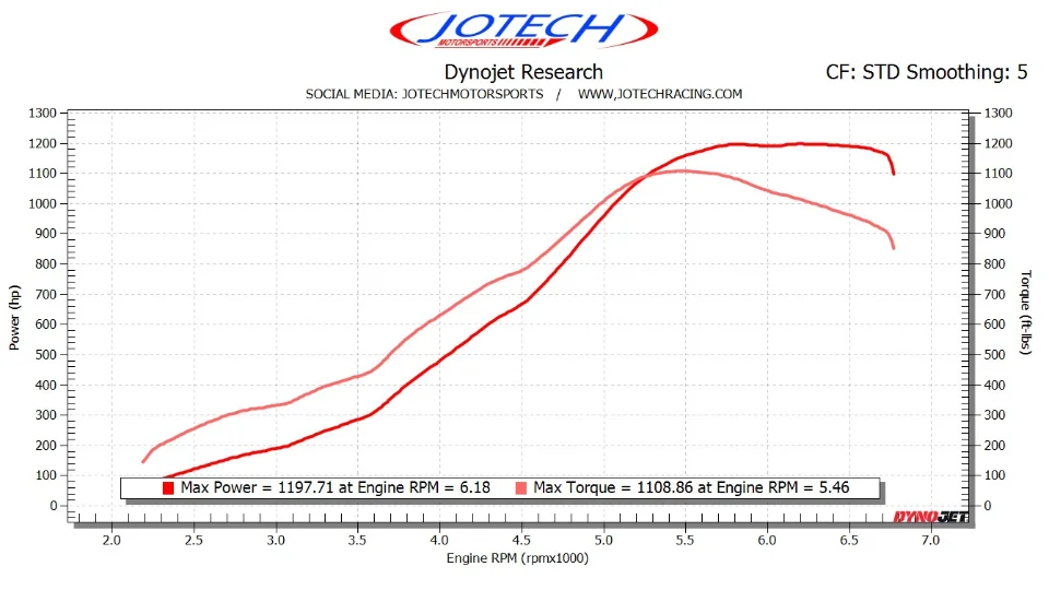 Dyno sheet // 1198 whp